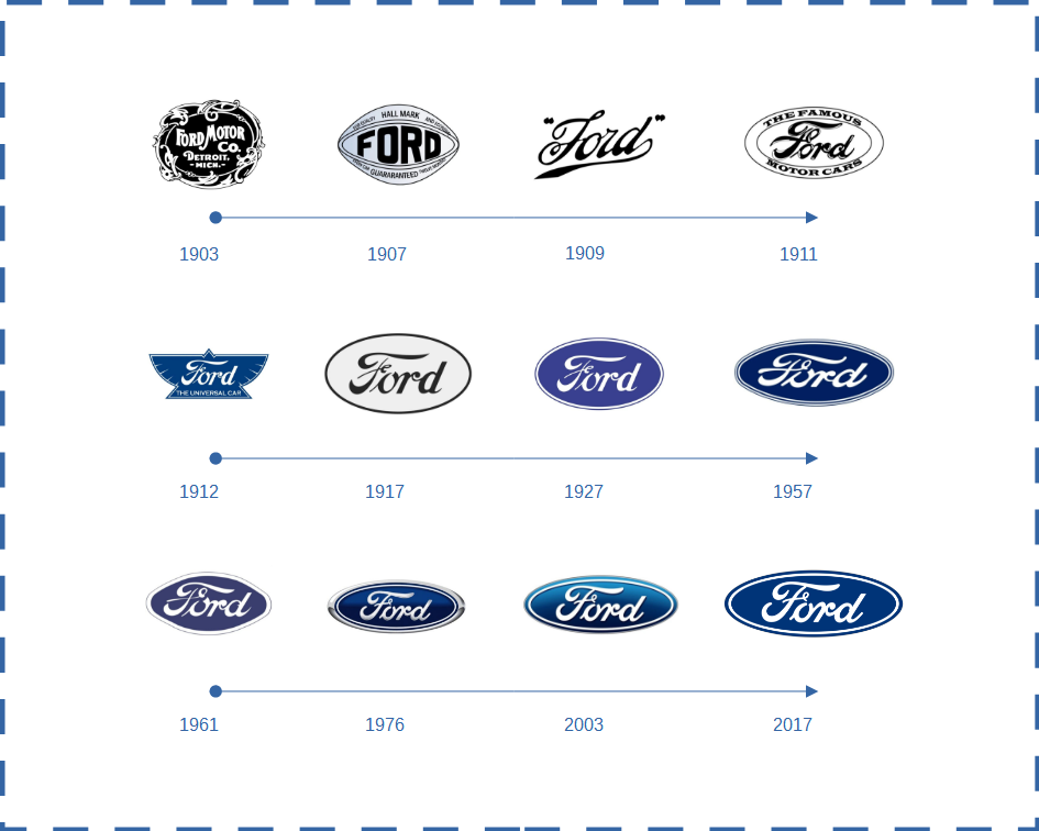 Ewolucja logo marki Ford na przestrzeni lat